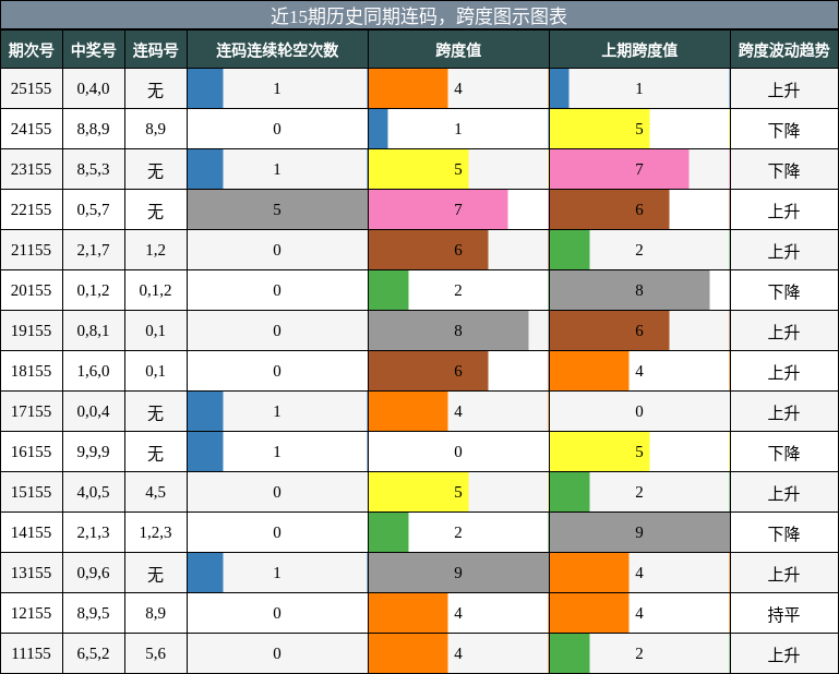 近15期历史同期连码，跨度图示图表