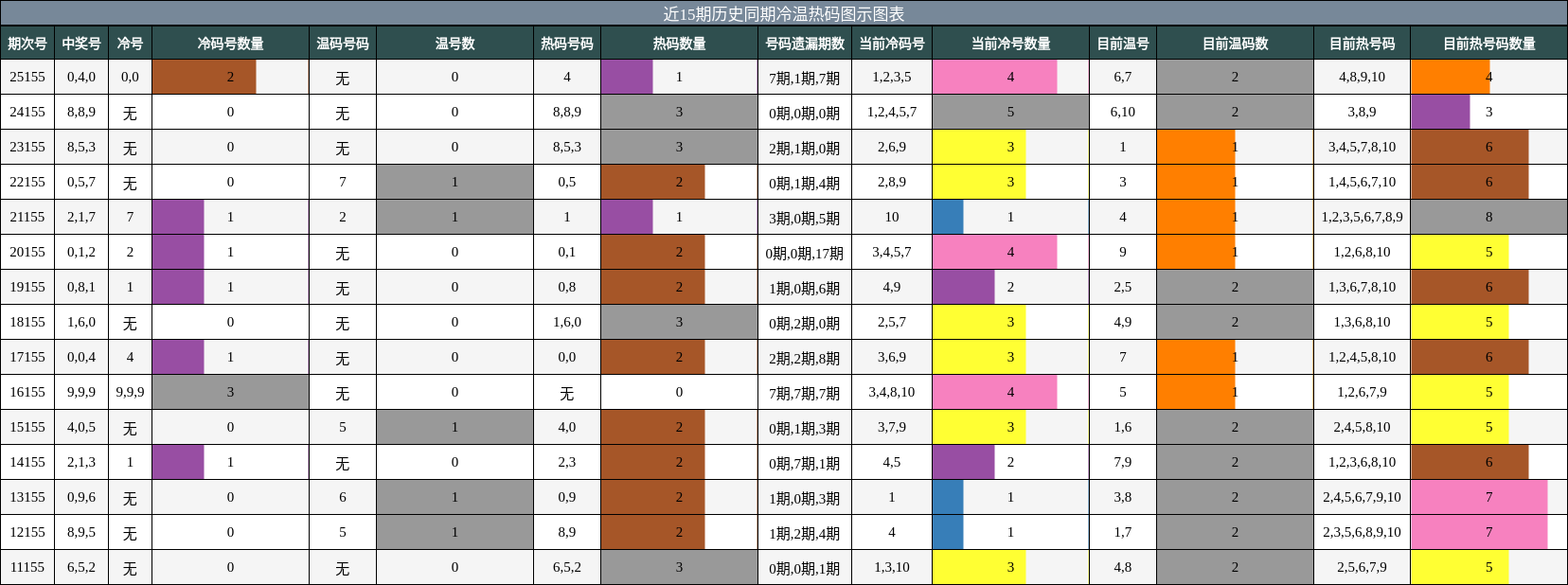 近15期历史同期冷温热码图示图表