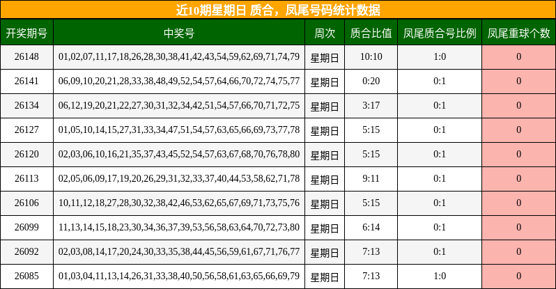 近10期星期日 质合，凤尾号码统计数据