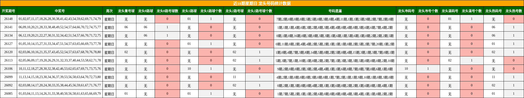 近10期星期日 龙头号码统计数据