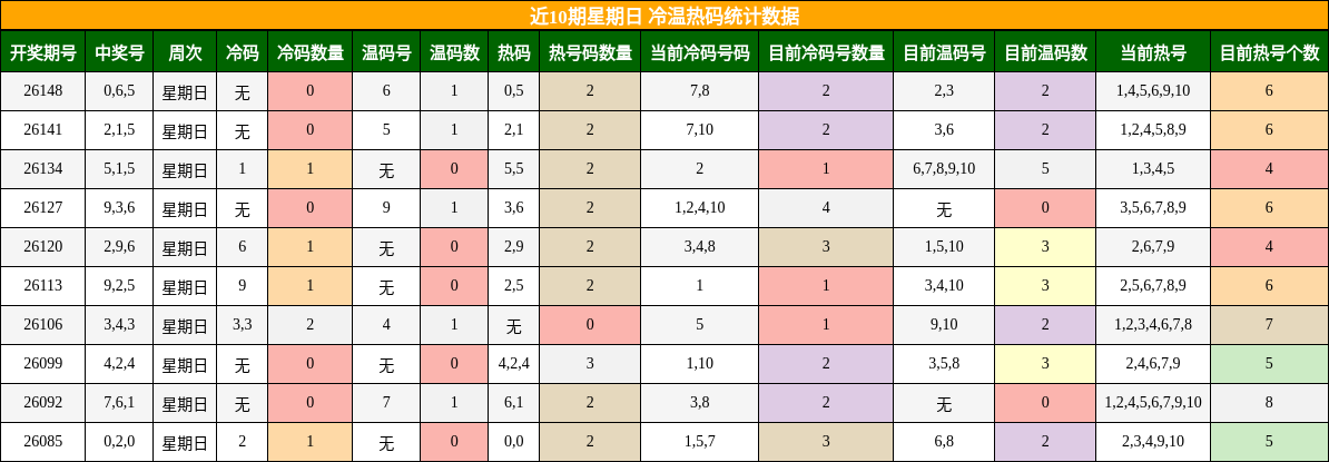 近10期星期日 冷温热码统计数据
