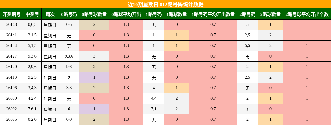 近10期星期日 012路号码统计数据