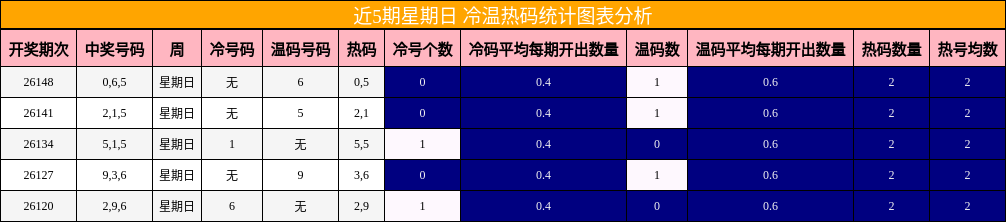冷温热码分析