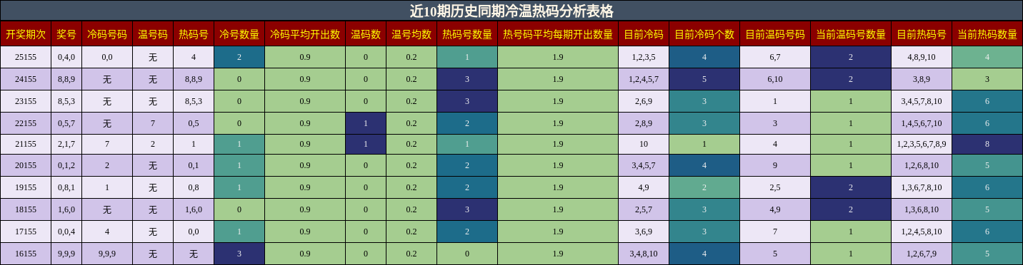 冷温热码分析