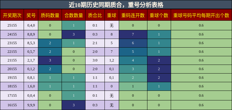 质合分析，重号分析