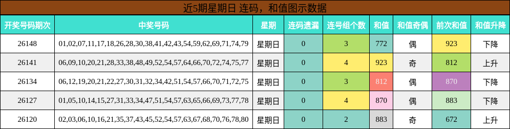 连码分析，和值分析