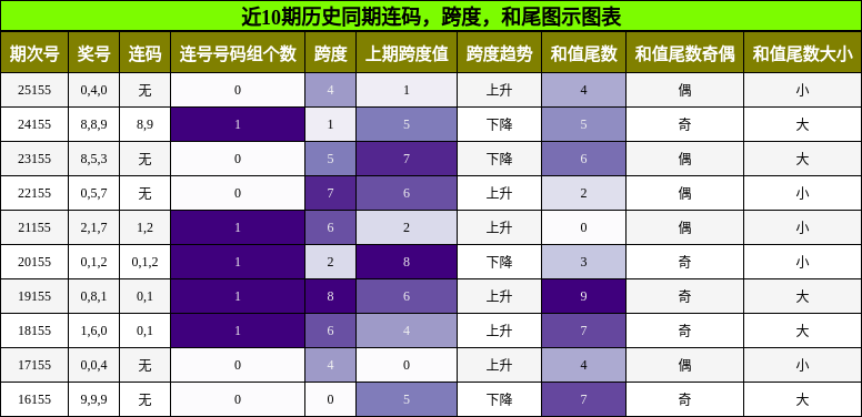 连码分析，跨度分析，和尾分析