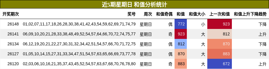 近5期星期日 和值分析统计