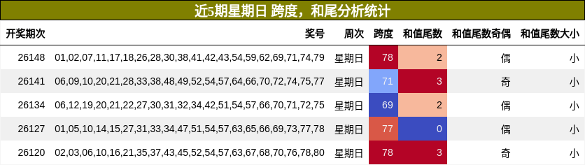 近5期星期日 跨度，和尾分析统计