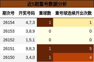 近5期重号数据分析