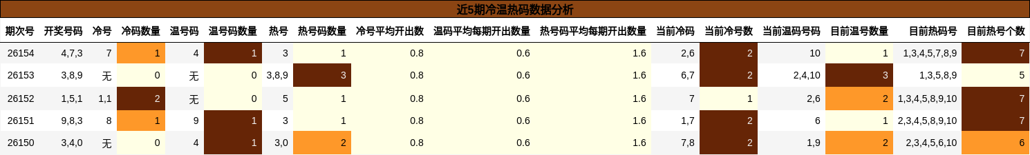近5期冷温热码数据分析