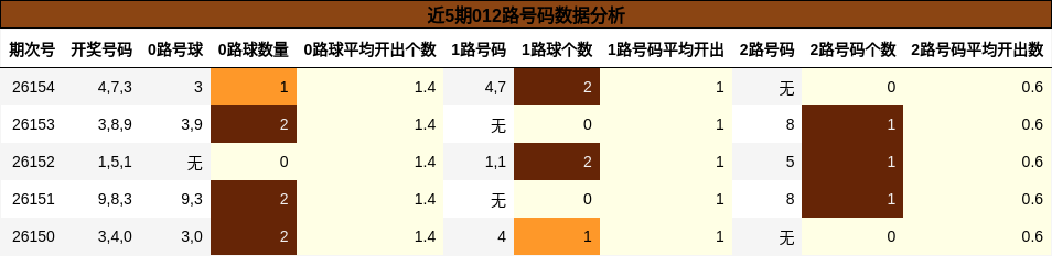 近5期012路号码数据分析