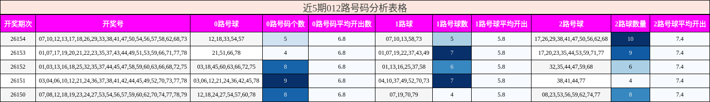 012路号码分析