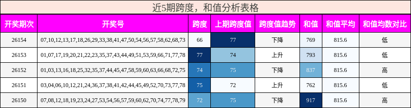 跨度分析，和值分析