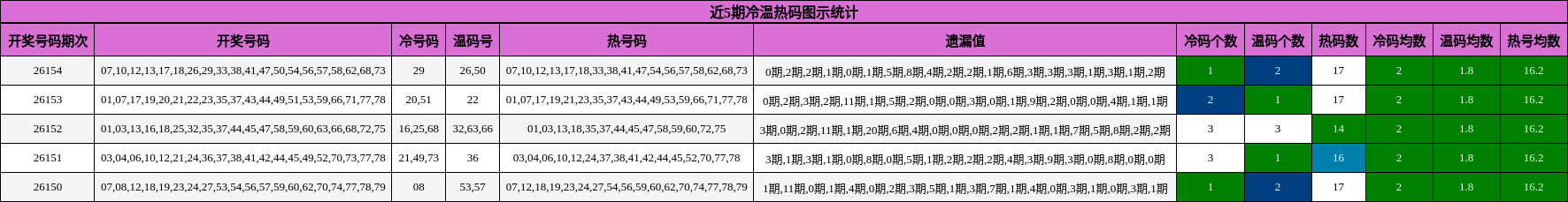 近5期冷温热码图示统计