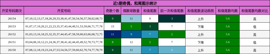 近5期奇偶，和尾图示统计