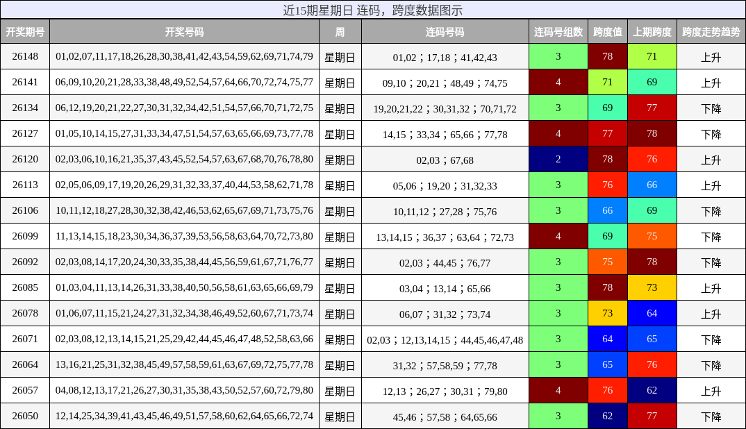 连码分析，跨度分析