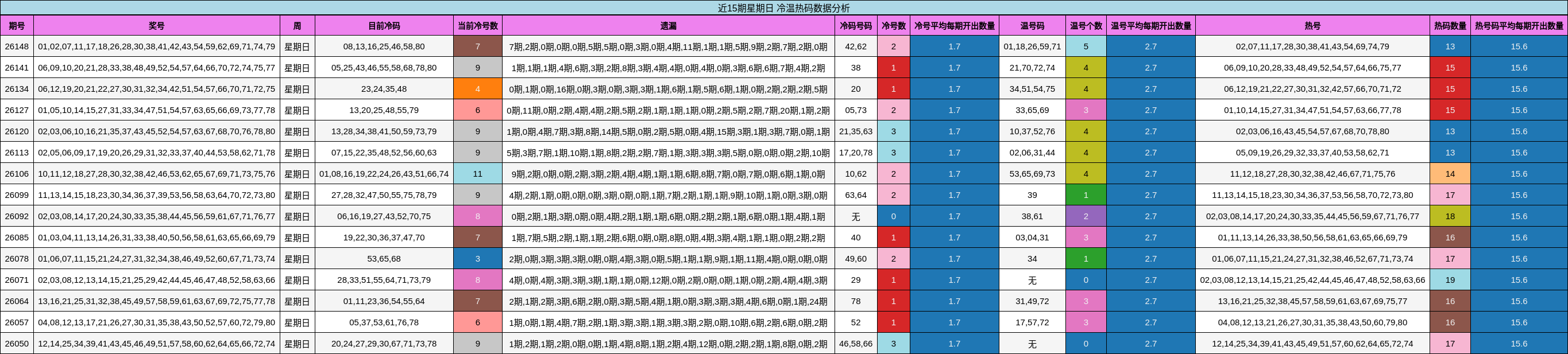 近15期星期日 冷温热码数据分析