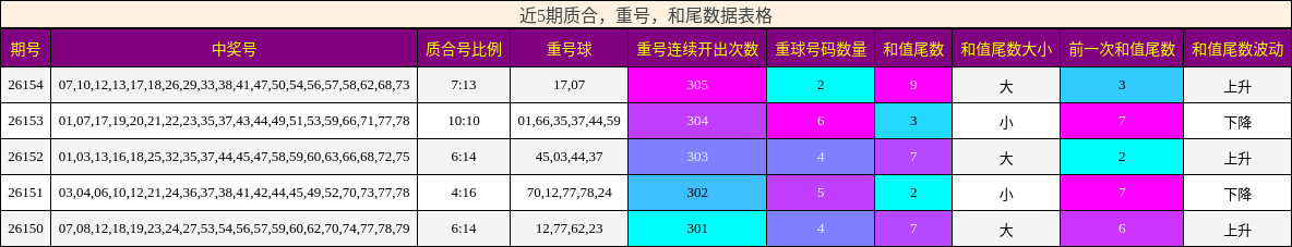 近5期质合、重号、和尾数据表格