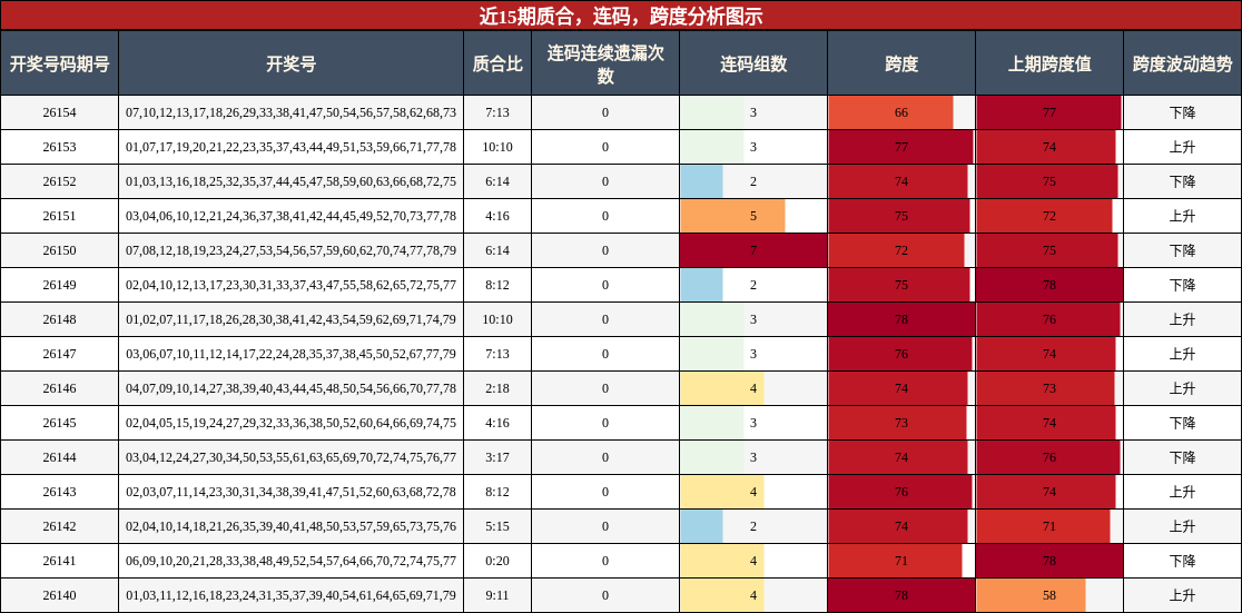 近15期质合，连码，跨度分析图示