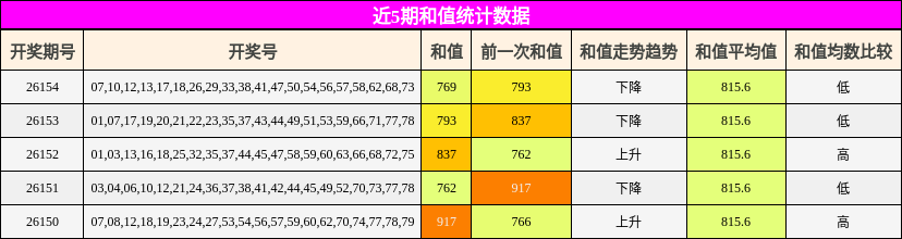 近5期和值统计数据