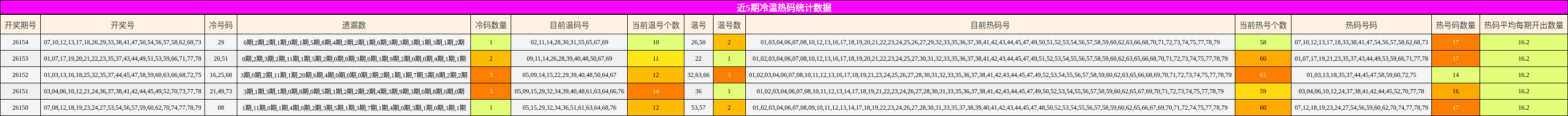 近5期冷温热码统计数据