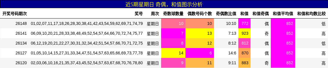 奇偶分析，和值分析