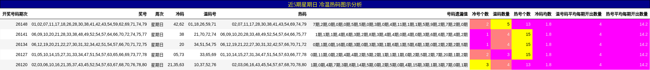 冷温热码分析