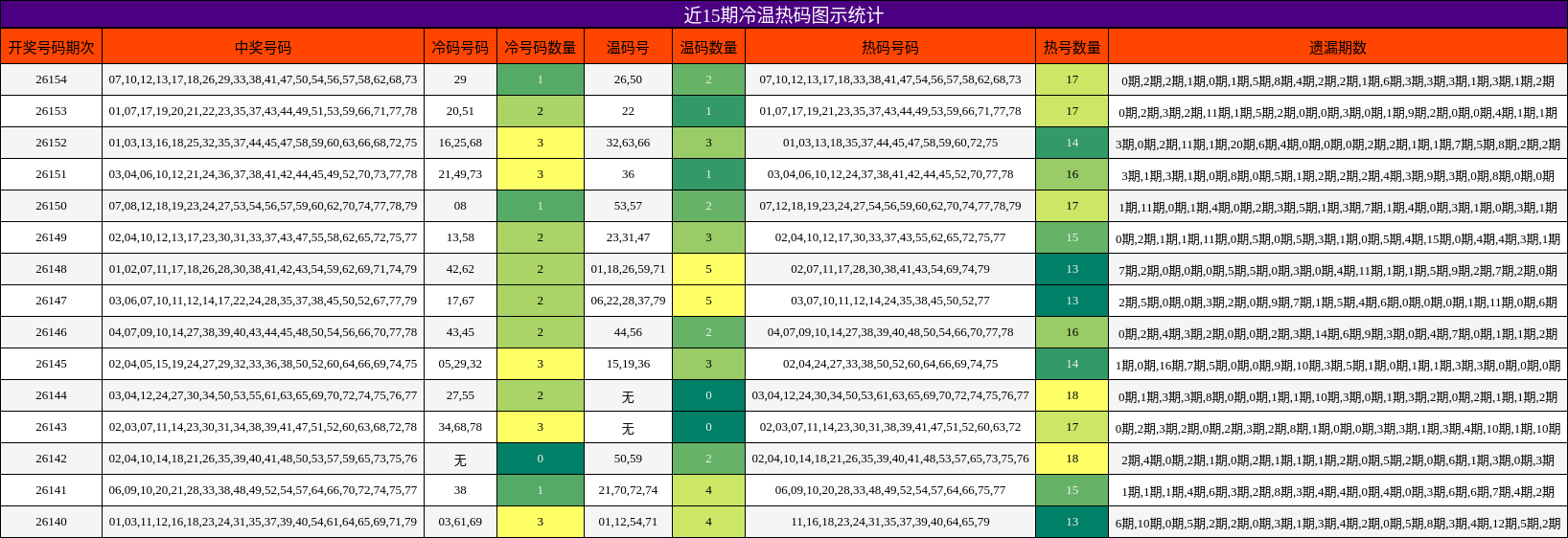冷温热码分析