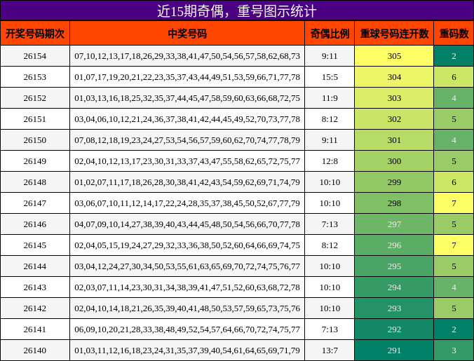奇偶分析，重号分析