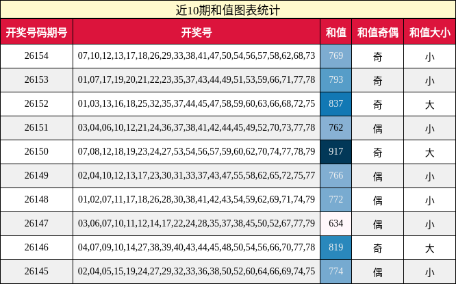 和值分析