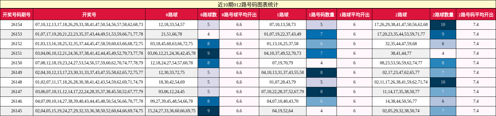 012路号码分析