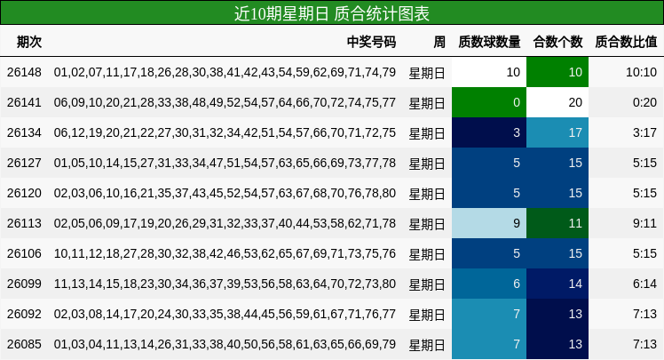近10期星期日 质合统计图表