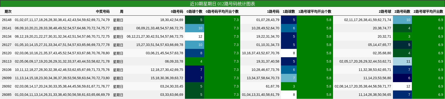 近10期星期日 012路号码统计图表
