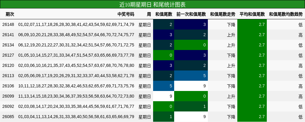 近10期星期日 和尾统计图表