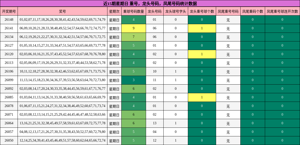 近15期星期日 重号，龙头号码，凤尾号码统计数据