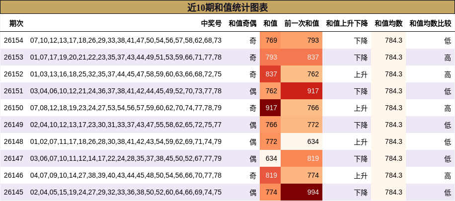 近10期和值统计图表