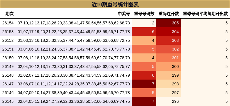近10期重号统计图表