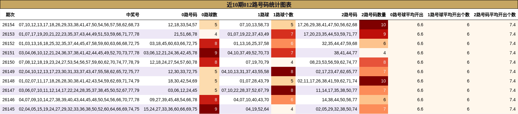 近10期012路号码统计图表