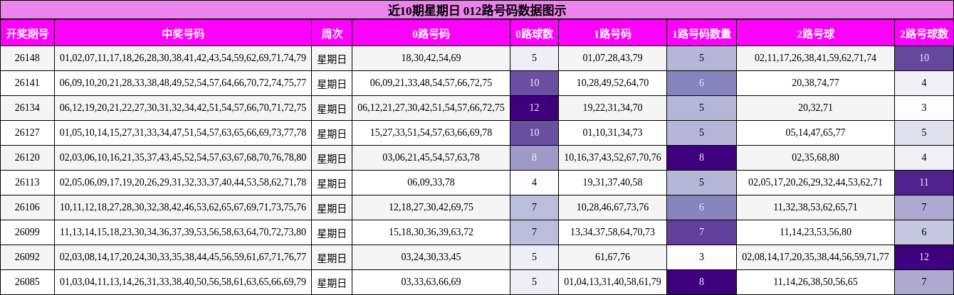 近10期星期日 012路号码数据图示