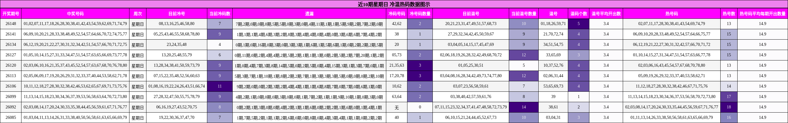 近10期星期日 冷温热码数据图示
