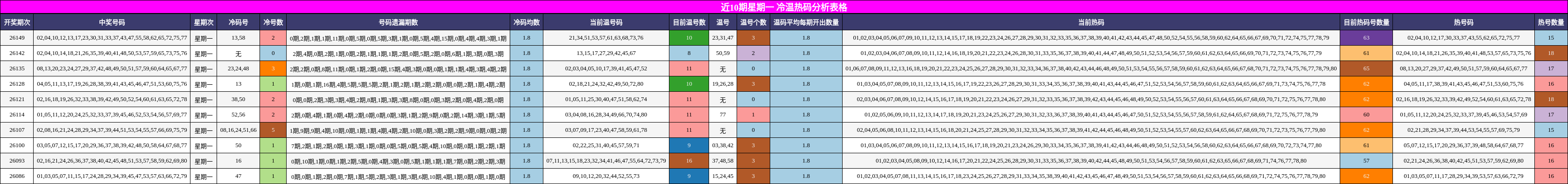 近10期星期一 冷温热码分析表格