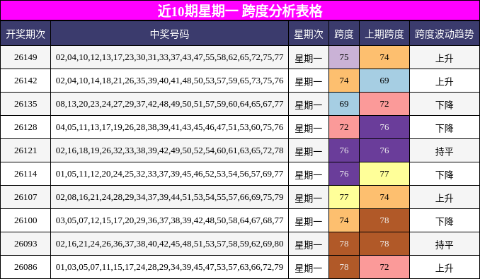 近10期星期一 跨度分析表格