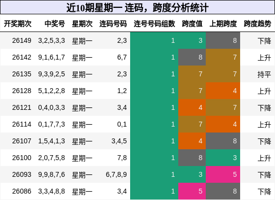 连码分析，跨度分析