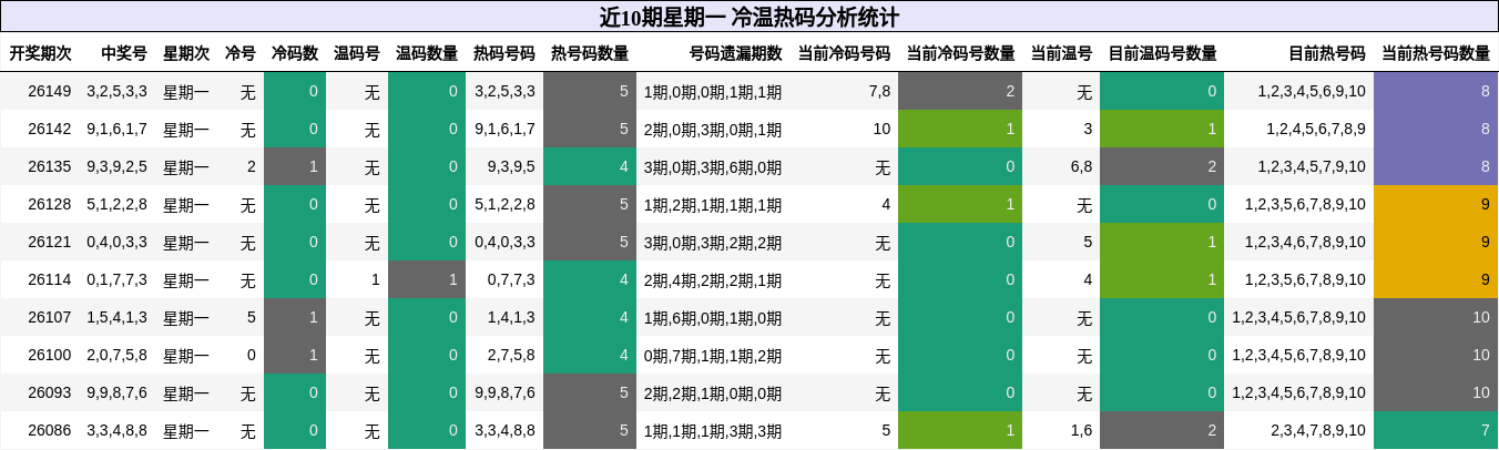冷温热码分析