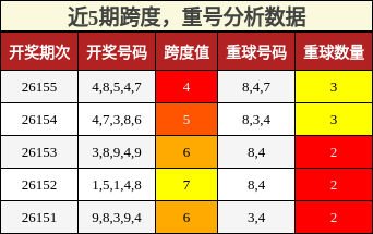 跨度分析，重号分析