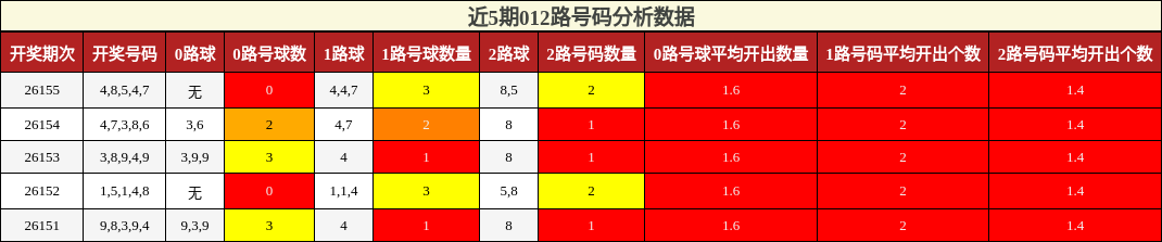 012路号码分析