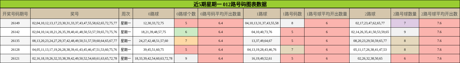 近5期星期一 012路号码图表数据