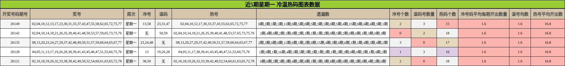 近5期星期一 冷温热码图表数据