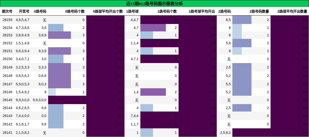 近15期012路号码图示图表分析